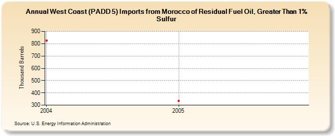 West Coast (PADD 5) Imports from Morocco of Residual Fuel Oil, Greater Than 1% Sulfur (Thousand Barrels)