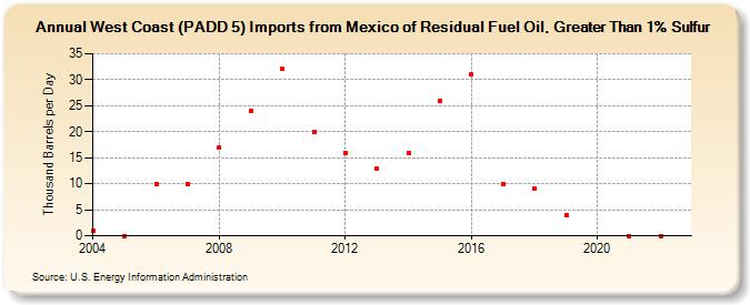 West Coast (PADD 5) Imports from Mexico of Residual Fuel Oil, Greater Than 1% Sulfur (Thousand Barrels per Day)