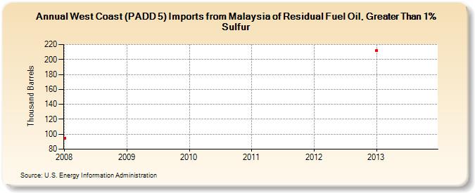West Coast (PADD 5) Imports from Malaysia of Residual Fuel Oil, Greater Than 1% Sulfur (Thousand Barrels)