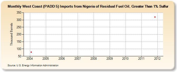 West Coast (PADD 5) Imports from Nigeria of Residual Fuel Oil, Greater Than 1% Sulfur (Thousand Barrels)