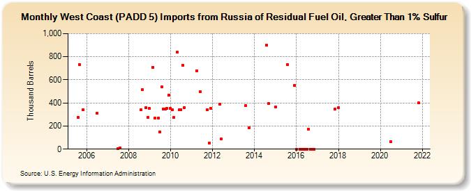 West Coast (PADD 5) Imports from Russia of Residual Fuel Oil, Greater Than 1% Sulfur (Thousand Barrels)