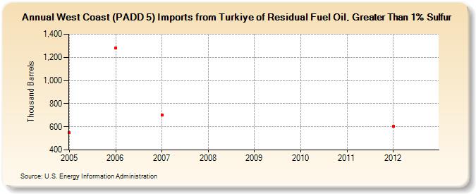 West Coast (PADD 5) Imports from Turkiye of Residual Fuel Oil, Greater Than 1% Sulfur (Thousand Barrels)