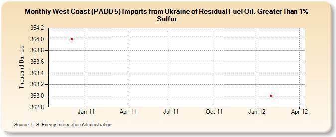 West Coast (PADD 5) Imports from Ukraine of Residual Fuel Oil, Greater Than 1% Sulfur (Thousand Barrels)