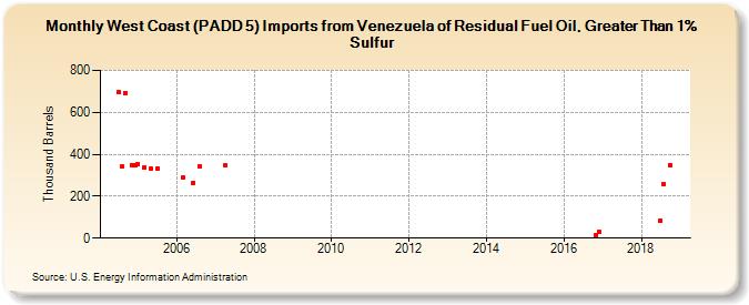 West Coast (PADD 5) Imports from Venezuela of Residual Fuel Oil, Greater Than 1% Sulfur (Thousand Barrels)