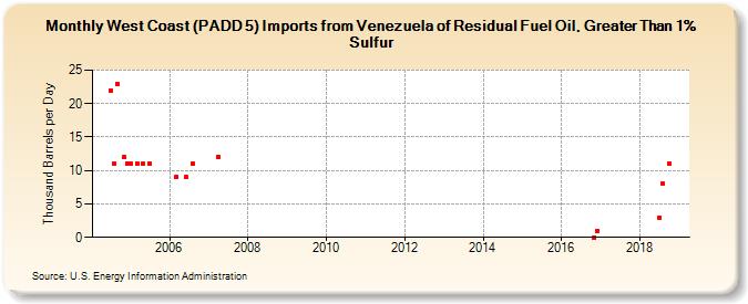 West Coast (PADD 5) Imports from Venezuela of Residual Fuel Oil, Greater Than 1% Sulfur (Thousand Barrels per Day)