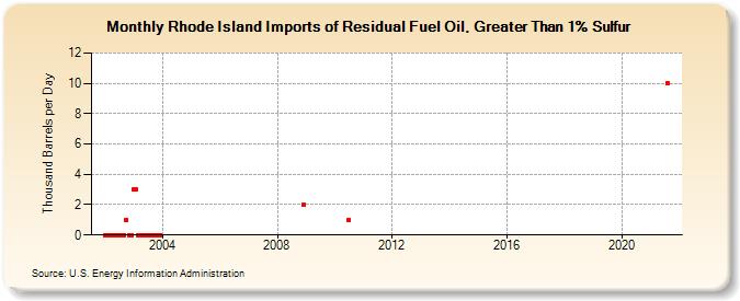 Rhode Island Imports of Residual Fuel Oil, Greater Than 1% Sulfur (Thousand Barrels per Day)
