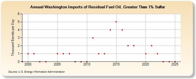 Washington Imports of Residual Fuel Oil, Greater Than 1% Sulfur (Thousand Barrels per Day)