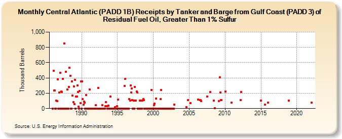 Central Atlantic (PADD 1B) Receipts by Tanker and Barge from Gulf Coast (PADD 3) of Residual Fuel Oil, Greater Than 1% Sulfur (Thousand Barrels)
