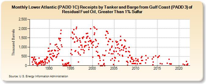 Lower Atlantic (PADD 1C) Receipts by Tanker and Barge from Gulf Coast (PADD 3) of Residual Fuel Oil, Greater Than 1% Sulfur (Thousand Barrels)