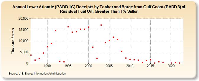 Lower Atlantic (PADD 1C) Receipts by Tanker and Barge from Gulf Coast (PADD 3) of Residual Fuel Oil, Greater Than 1% Sulfur (Thousand Barrels)