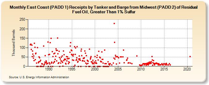 East Coast (PADD 1) Receipts by Tanker and Barge from Midwest (PADD 2) of Residual Fuel Oil, Greater Than 1% Sulfur (Thousand Barrels)