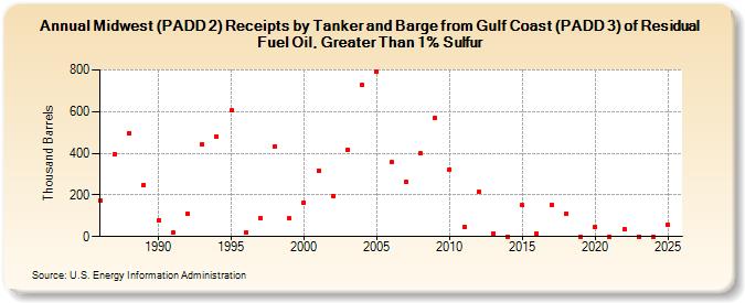 Midwest (PADD 2) Receipts by Tanker and Barge from Gulf Coast (PADD 3) of Residual Fuel Oil, Greater Than 1% Sulfur (Thousand Barrels)