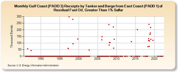 Gulf Coast (PADD 3) Receipts by Tanker and Barge from East Coast (PADD 1) of Residual Fuel Oil, Greater Than 1% Sulfur (Thousand Barrels)