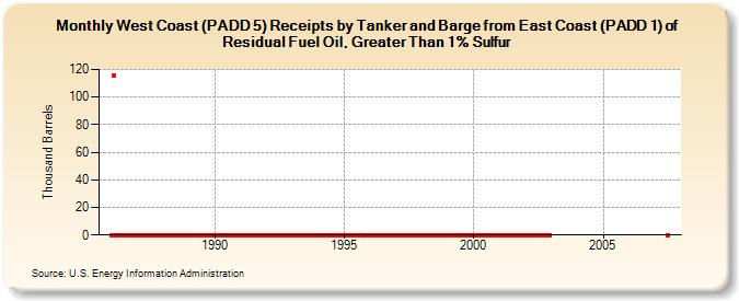 West Coast (PADD 5) Receipts by Tanker and Barge from East Coast (PADD 1) of Residual Fuel Oil, Greater Than 1% Sulfur (Thousand Barrels)