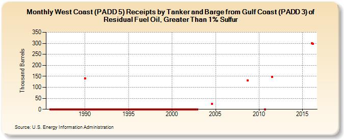 West Coast (PADD 5) Receipts by Tanker and Barge from Gulf Coast (PADD 3) of Residual Fuel Oil, Greater Than 1% Sulfur (Thousand Barrels)