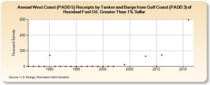 West Coast (PADD 5) Receipts by Tanker and Barge from Gulf Coast (PADD 3) of Residual Fuel Oil, Greater Than 1% Sulfur (Thousand Barrels)