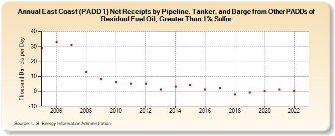 East Coast (PADD 1) Net Receipts by Pipeline, Tanker, and Barge from Other PADDs of Residual Fuel Oil, Greater Than 1% Sulfur (Thousand Barrels per Day)