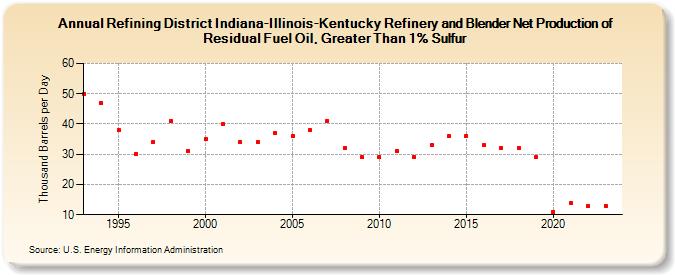 Refining District Indiana-Illinois-Kentucky Refinery and Blender Net Production of Residual Fuel Oil, Greater Than 1% Sulfur (Thousand Barrels per Day)