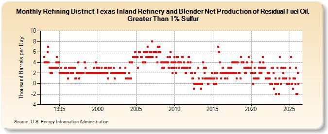 Refining District Texas Inland Refinery and Blender Net Production of Residual Fuel Oil, Greater Than 1% Sulfur (Thousand Barrels per Day)