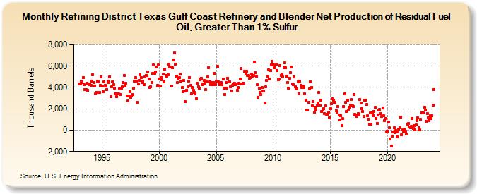 Refining District Texas Gulf Coast Refinery and Blender Net Production of Residual Fuel Oil, Greater Than 1% Sulfur (Thousand Barrels)
