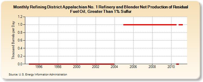 Refining District Appalachian No. 1 Refinery and Blender Net Production of Residual Fuel Oil, Greater Than 1% Sulfur (Thousand Barrels per Day)