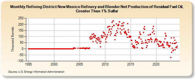 Refining District New Mexico Refinery and Blender Net Production of Residual Fuel Oil, Greater Than 1% Sulfur (Thousand Barrels)