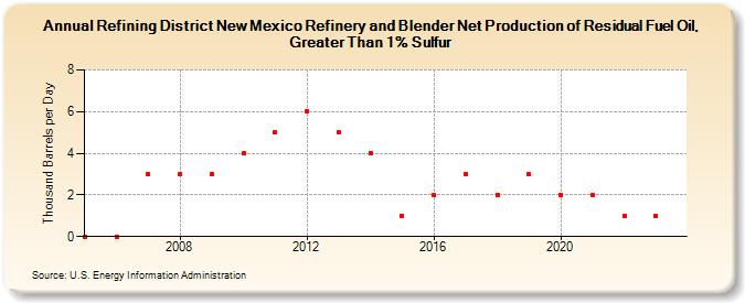 Refining District New Mexico Refinery and Blender Net Production of Residual Fuel Oil, Greater Than 1% Sulfur (Thousand Barrels per Day)