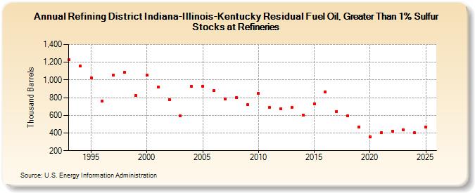 Refining District Indiana-Illinois-Kentucky Residual Fuel Oil, Greater Than 1% Sulfur Stocks at Refineries (Thousand Barrels)