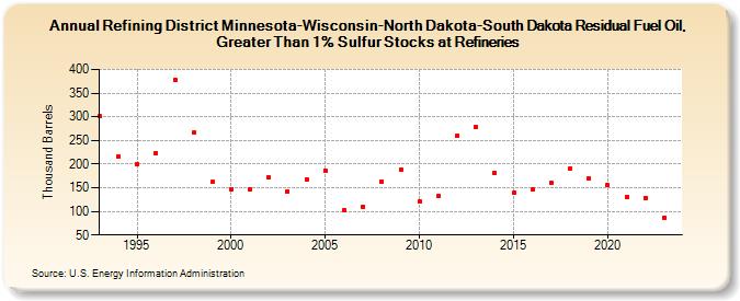 Refining District Minnesota-Wisconsin-North Dakota-South Dakota Residual Fuel Oil, Greater Than 1% Sulfur Stocks at Refineries (Thousand Barrels)
