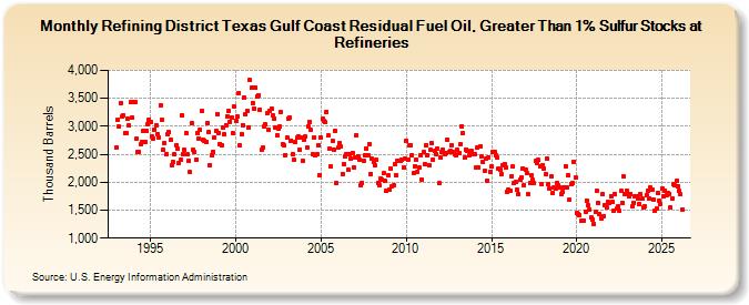 Refining District Texas Gulf Coast Residual Fuel Oil, Greater Than 1% Sulfur Stocks at Refineries (Thousand Barrels)