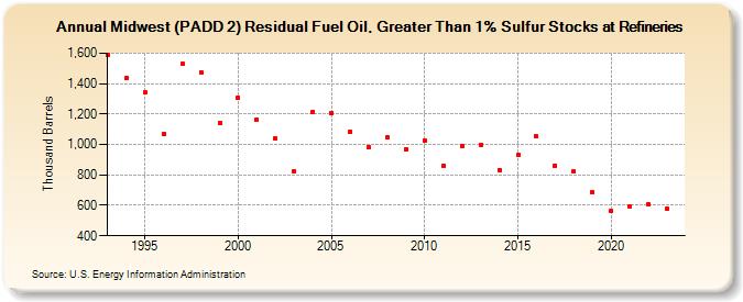 Midwest (PADD 2) Residual Fuel Oil, Greater Than 1% Sulfur Stocks at Refineries (Thousand Barrels)