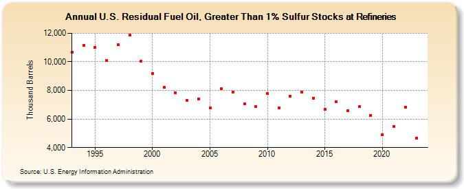 U.S. Residual Fuel Oil, Greater Than 1% Sulfur Stocks at Refineries (Thousand Barrels)