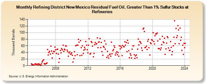 Refining District New Mexico Residual Fuel Oil, Greater Than 1% Sulfur Stocks at Refineries (Thousand Barrels)