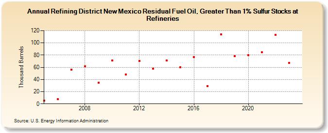 Refining District New Mexico Residual Fuel Oil, Greater Than 1% Sulfur Stocks at Refineries (Thousand Barrels)