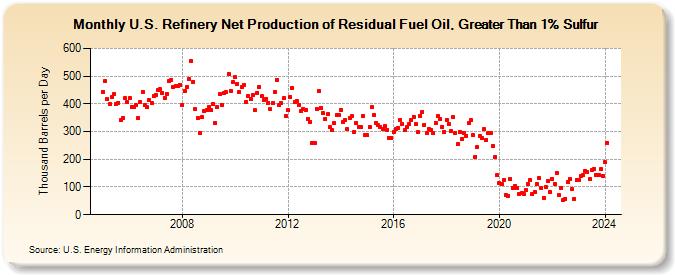U.S. Refinery Net Production of Residual Fuel Oil, Greater Than 1% Sulfur (Thousand Barrels per Day)
