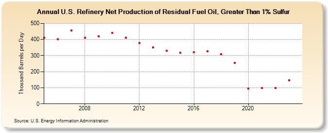 U.S. Refinery Net Production of Residual Fuel Oil, Greater Than 1% Sulfur (Thousand Barrels per Day)