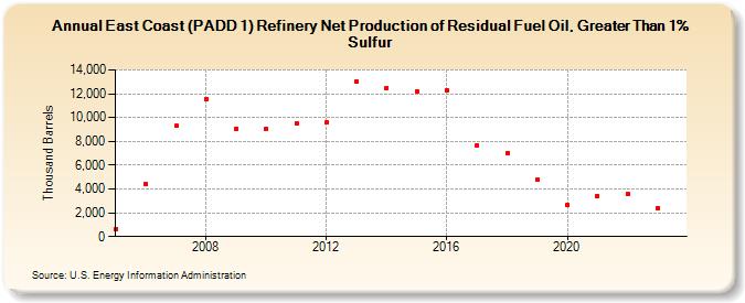 East Coast (PADD 1) Refinery Net Production of Residual Fuel Oil, Greater Than 1% Sulfur (Thousand Barrels)
