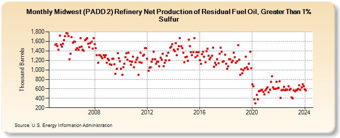 Midwest (PADD 2) Refinery Net Production of Residual Fuel Oil, Greater Than 1% Sulfur (Thousand Barrels)