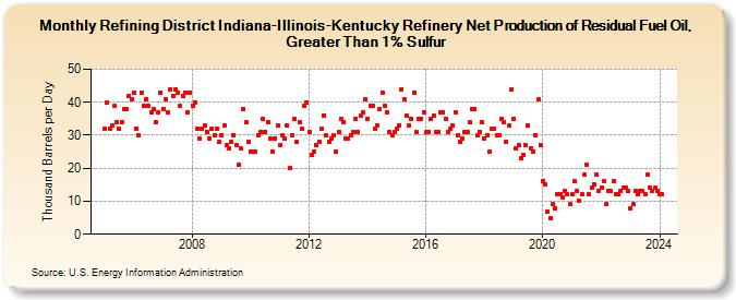 Refining District Indiana-Illinois-Kentucky Refinery Net Production of Residual Fuel Oil, Greater Than 1% Sulfur (Thousand Barrels per Day)