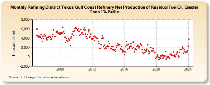 Refining District Texas Gulf Coast Refinery Net Production of Residual Fuel Oil, Greater Than 1% Sulfur (Thousand Barrels)