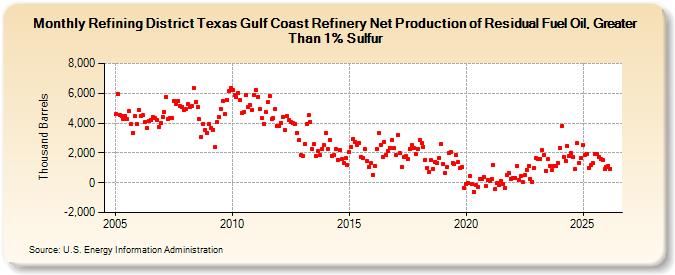 Refining District Texas Gulf Coast Refinery Net Production of Residual Fuel Oil, Greater Than 1% Sulfur (Thousand Barrels)