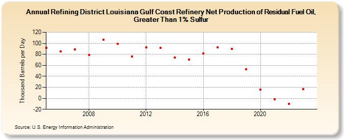 Refining District Louisiana Gulf Coast Refinery Net Production of Residual Fuel Oil, Greater Than 1% Sulfur (Thousand Barrels per Day)