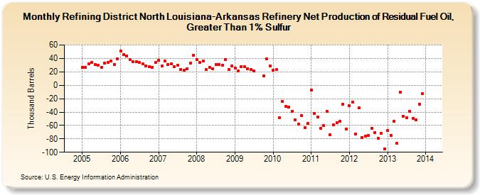 Refining District North Louisiana-Arkansas Refinery Net Production of Residual Fuel Oil, Greater Than 1% Sulfur (Thousand Barrels)