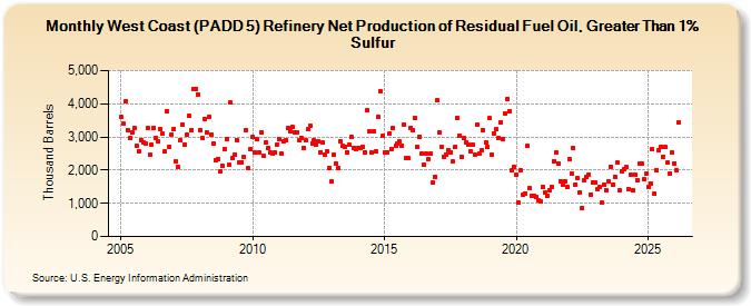 West Coast (PADD 5) Refinery Net Production of Residual Fuel Oil, Greater Than 1% Sulfur (Thousand Barrels)