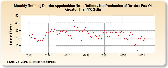 Refining District Appalachian No. 1 Refinery Net Production of Residual Fuel Oil, Greater Than 1% Sulfur (Thousand Barrels)