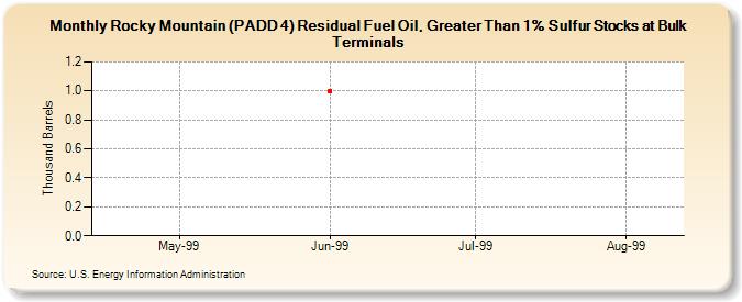 Rocky Mountain (PADD 4) Residual Fuel Oil, Greater Than 1% Sulfur Stocks at Bulk Terminals (Thousand Barrels)