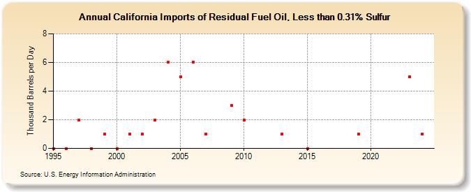 California Imports of Residual Fuel Oil, Less than 0.31% Sulfur (Thousand Barrels per Day)