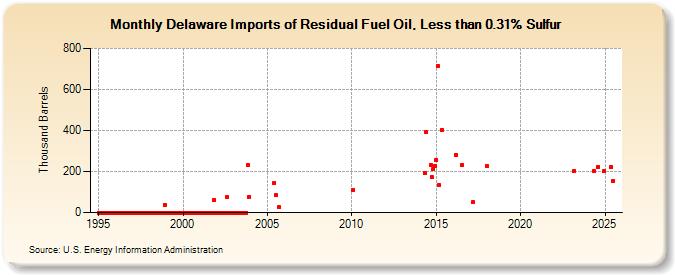Delaware Imports of Residual Fuel Oil, Less than 0.31% Sulfur (Thousand Barrels)
