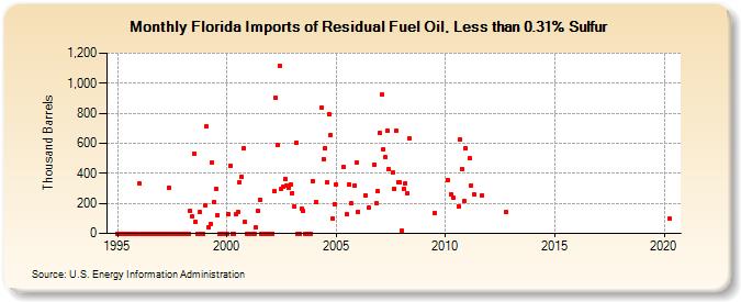 Florida Imports of Residual Fuel Oil, Less than 0.31% Sulfur (Thousand Barrels)