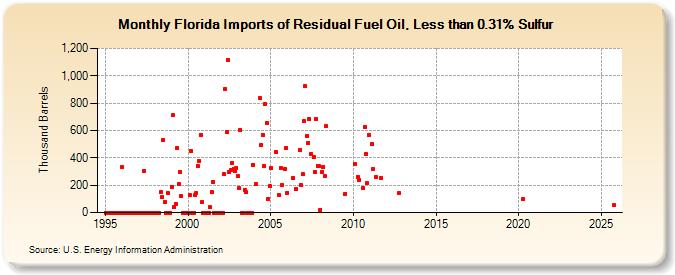 Florida Imports of Residual Fuel Oil, Less than 0.31% Sulfur (Thousand Barrels)